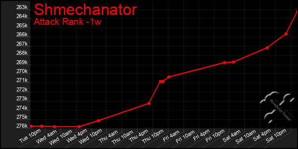 Last 7 Days Graph of Shmechanator