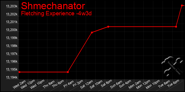 Last 31 Days Graph of Shmechanator