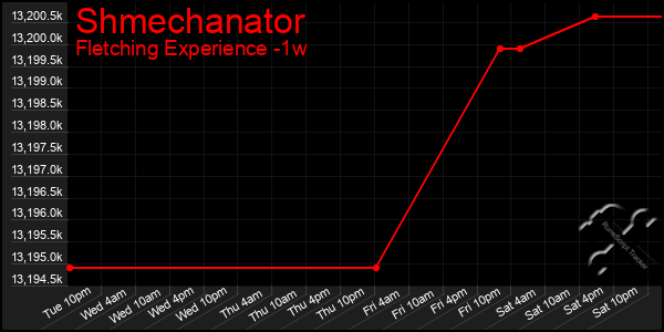 Last 7 Days Graph of Shmechanator