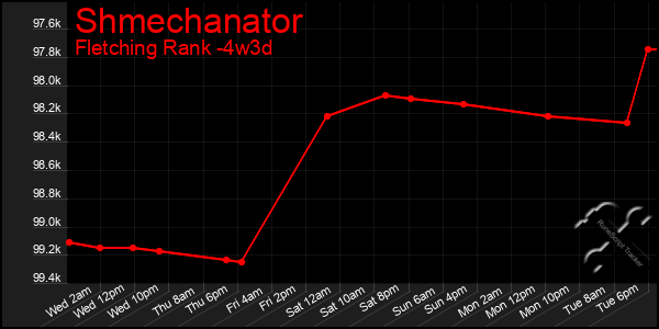 Last 31 Days Graph of Shmechanator