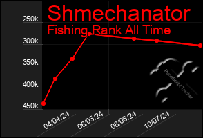 Total Graph of Shmechanator