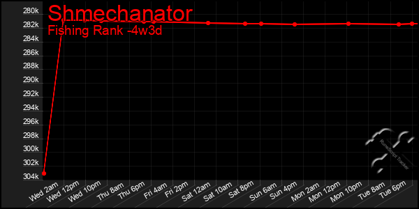 Last 31 Days Graph of Shmechanator