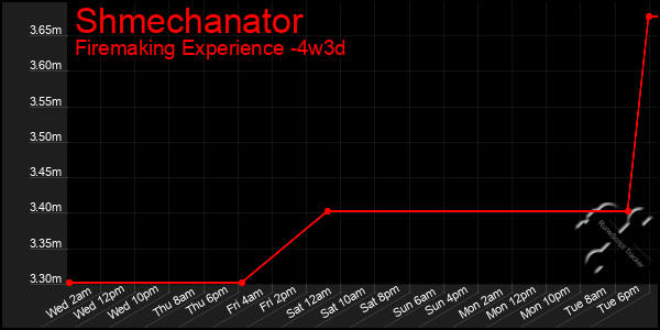 Last 31 Days Graph of Shmechanator