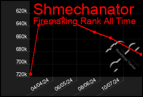 Total Graph of Shmechanator