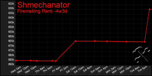 Last 31 Days Graph of Shmechanator