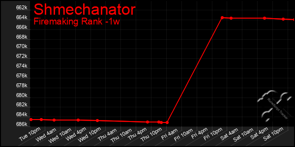 Last 7 Days Graph of Shmechanator