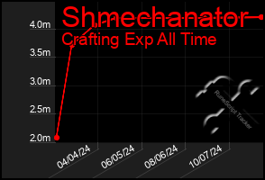 Total Graph of Shmechanator