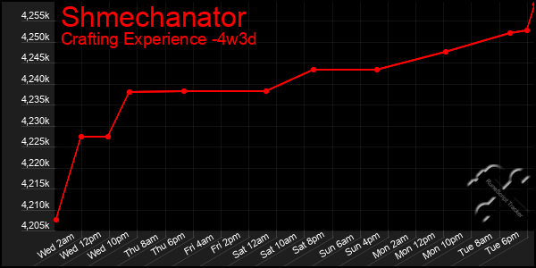 Last 31 Days Graph of Shmechanator