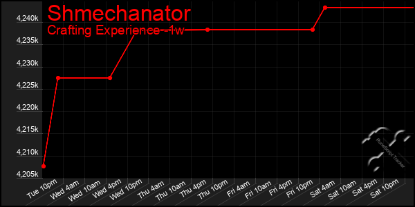 Last 7 Days Graph of Shmechanator