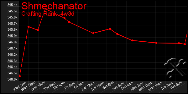 Last 31 Days Graph of Shmechanator