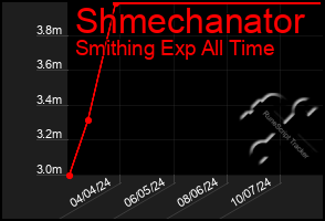 Total Graph of Shmechanator