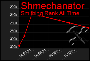 Total Graph of Shmechanator