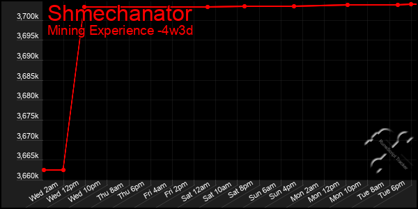 Last 31 Days Graph of Shmechanator