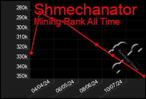 Total Graph of Shmechanator