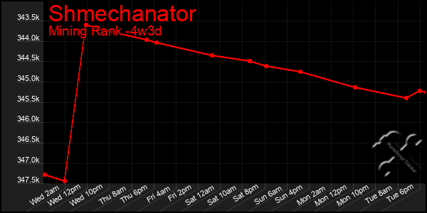 Last 31 Days Graph of Shmechanator