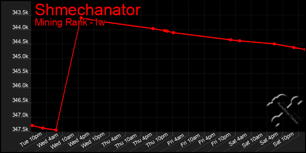 Last 7 Days Graph of Shmechanator