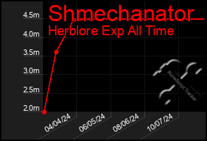 Total Graph of Shmechanator