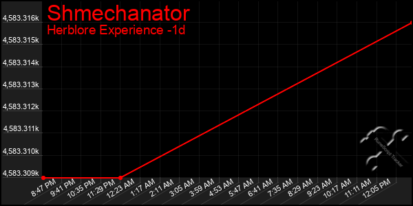 Last 24 Hours Graph of Shmechanator