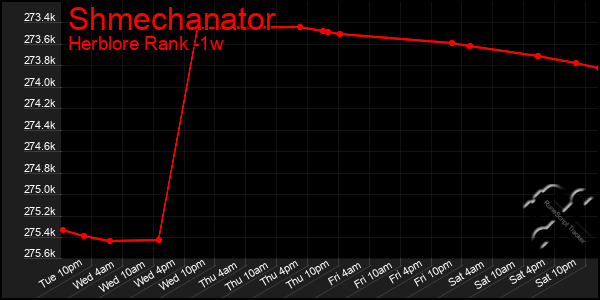 Last 7 Days Graph of Shmechanator