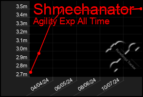 Total Graph of Shmechanator