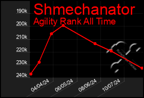 Total Graph of Shmechanator