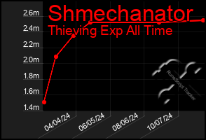 Total Graph of Shmechanator