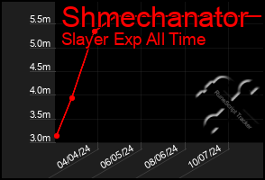 Total Graph of Shmechanator