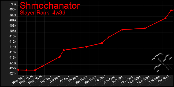 Last 31 Days Graph of Shmechanator