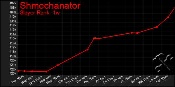 Last 7 Days Graph of Shmechanator