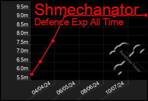 Total Graph of Shmechanator