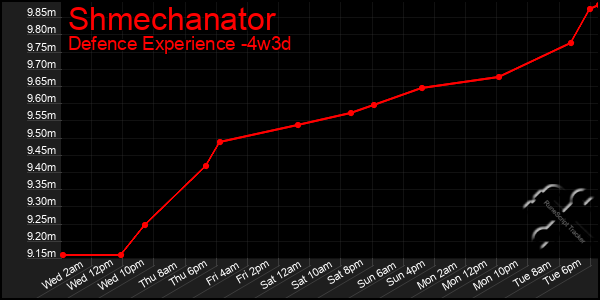 Last 31 Days Graph of Shmechanator