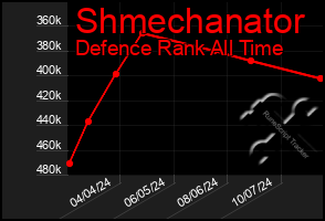 Total Graph of Shmechanator