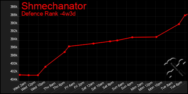 Last 31 Days Graph of Shmechanator