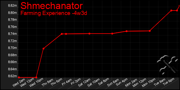 Last 31 Days Graph of Shmechanator