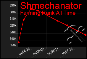 Total Graph of Shmechanator