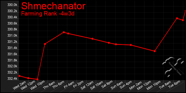 Last 31 Days Graph of Shmechanator