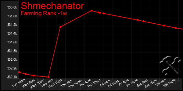 Last 7 Days Graph of Shmechanator