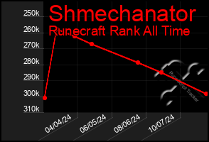 Total Graph of Shmechanator