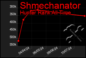 Total Graph of Shmechanator