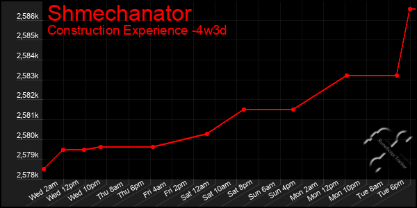 Last 31 Days Graph of Shmechanator