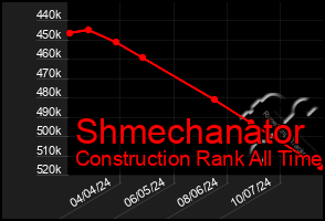 Total Graph of Shmechanator