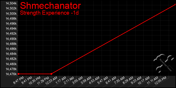 Last 24 Hours Graph of Shmechanator