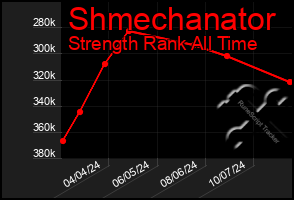 Total Graph of Shmechanator