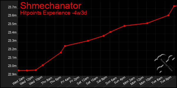 Last 31 Days Graph of Shmechanator