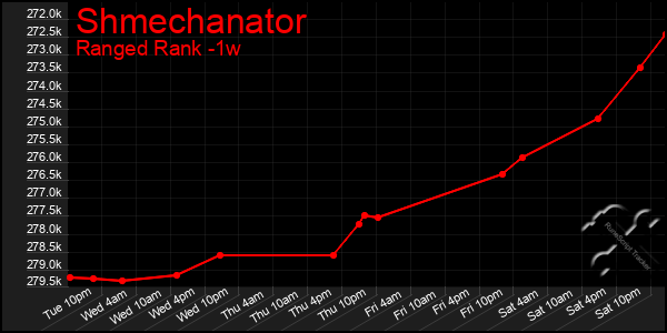 Last 7 Days Graph of Shmechanator