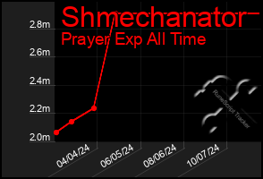 Total Graph of Shmechanator