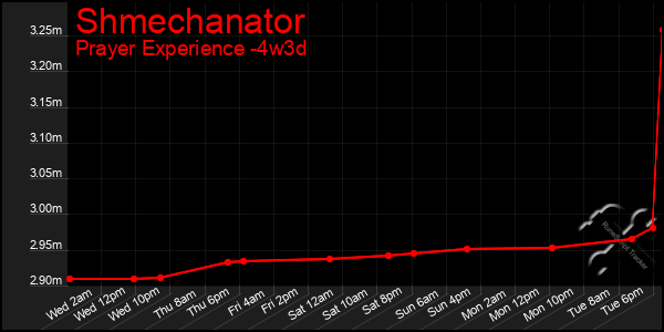 Last 31 Days Graph of Shmechanator