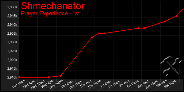 Last 7 Days Graph of Shmechanator