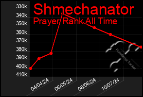 Total Graph of Shmechanator