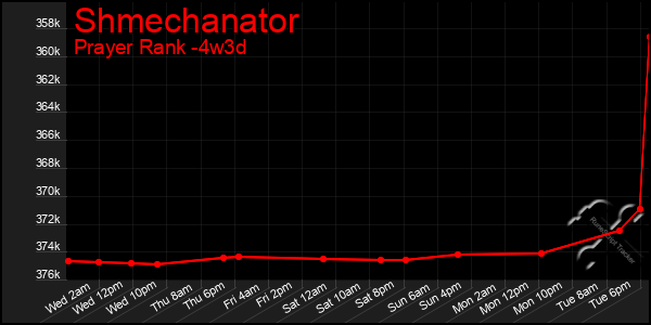 Last 31 Days Graph of Shmechanator